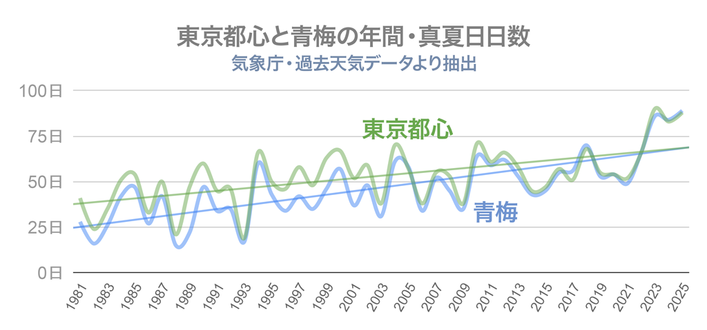 東京都心と青梅の真夏日推移のグラフ