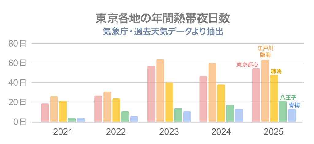 東京各地の年間熱帯夜の日数グラフ