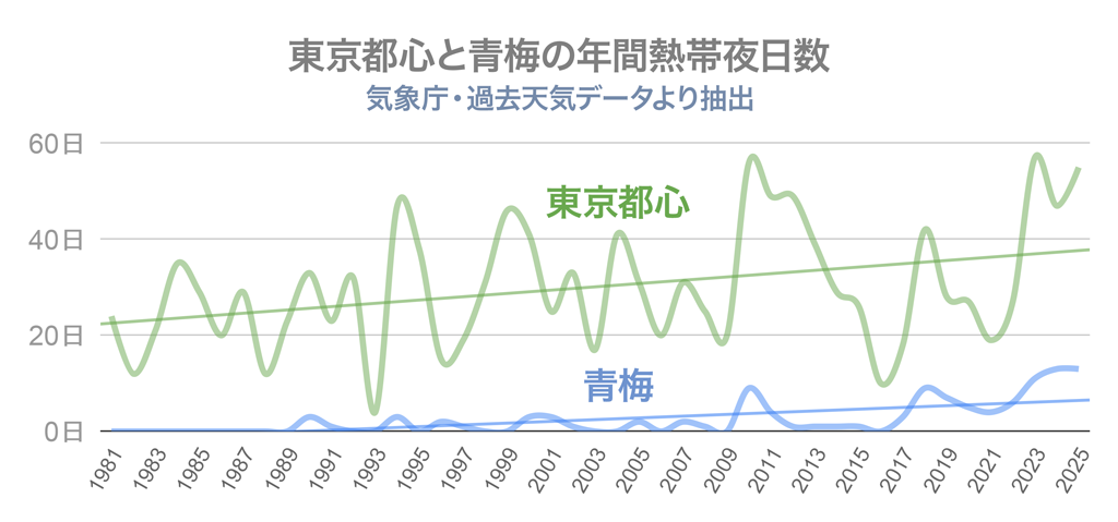 東京都心と青梅の年間熱帯夜の推移グラフ