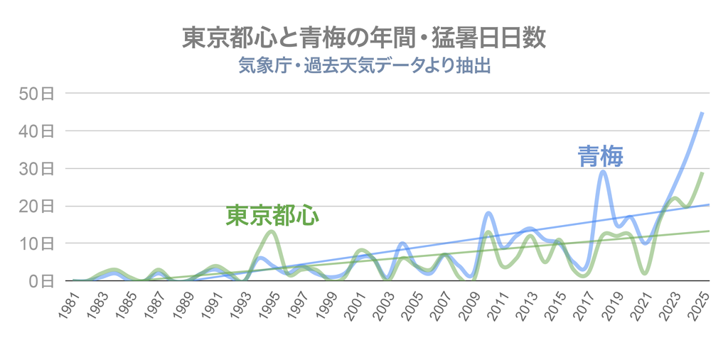 東京と青梅の年間猛暑日グラフ