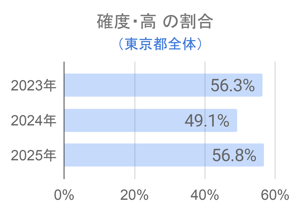 都内の出没件数・確度高の割合