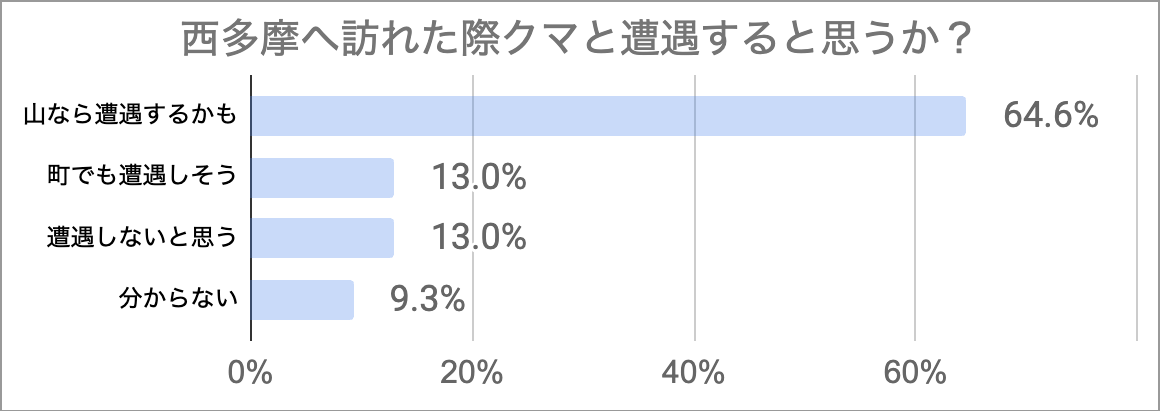 西多摩観光アンケート・クマと遭うと思うか