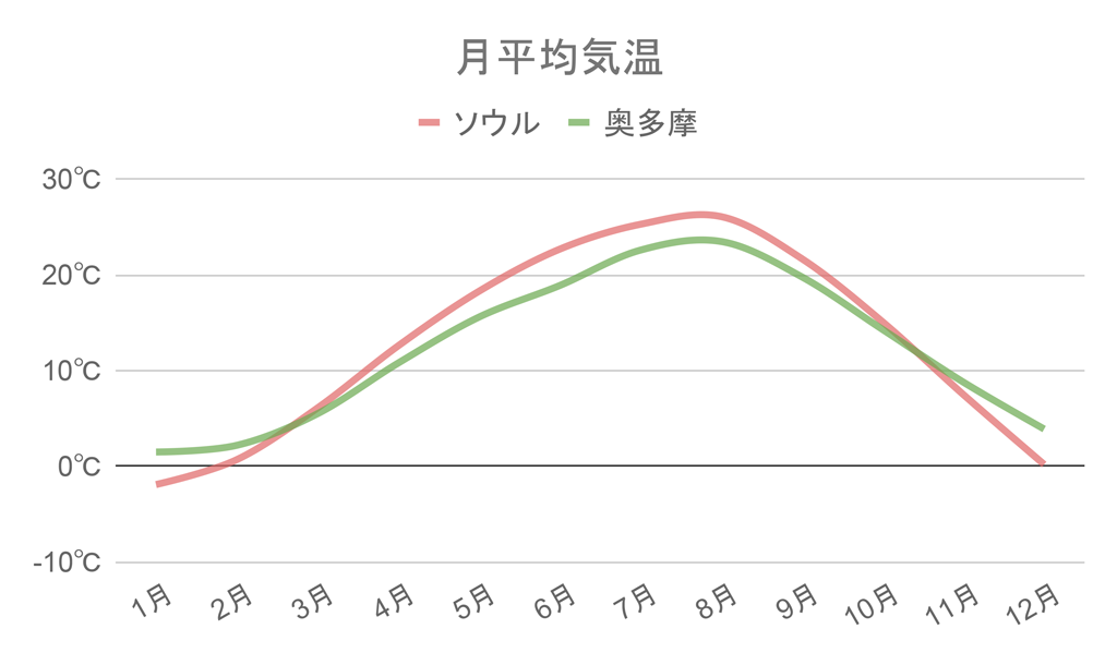 奥多摩・ソウル平均気温グラフ
